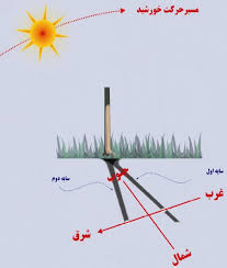 پاورپوینت درمورد جهت یابی