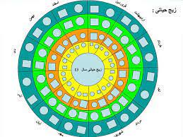 پاورپوینت زیج حیاتی و فرم های آماری