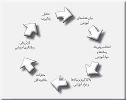 پاورپوینت تشریح چگونگی طراحی برنامه ریزی درسی با تاکید بر عناصر برنامه درسی AKKER